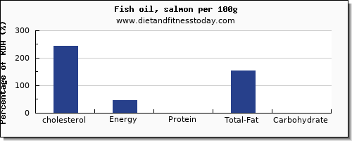 cholesterol and nutrition facts in fish oil per 100g